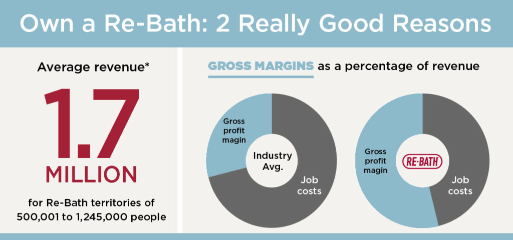 two really good reasons to own a re-bath